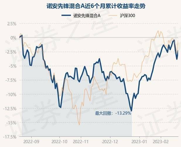 2月21日基金净值：诺安先锋混合A最新净值2.8504<strong></p>
<p>诺安股票基金净值</strong>，涨0.38%