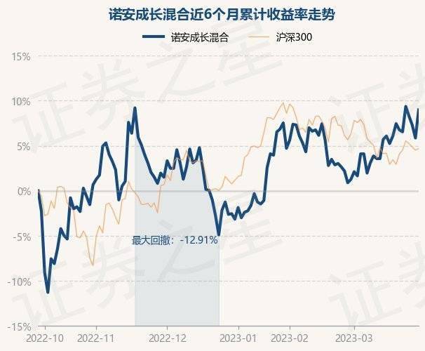 3月29日基金净值：诺安成长混合最新净值1.43<strong></p>
<p>诺安股票基金净值</strong>，涨2.95%