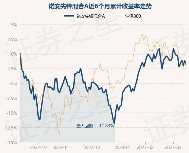 3月14日基金净值：诺安先锋混合A最新净值2.8189<strong></p>
<p>诺安股票基金净值</strong>，跌0.67%