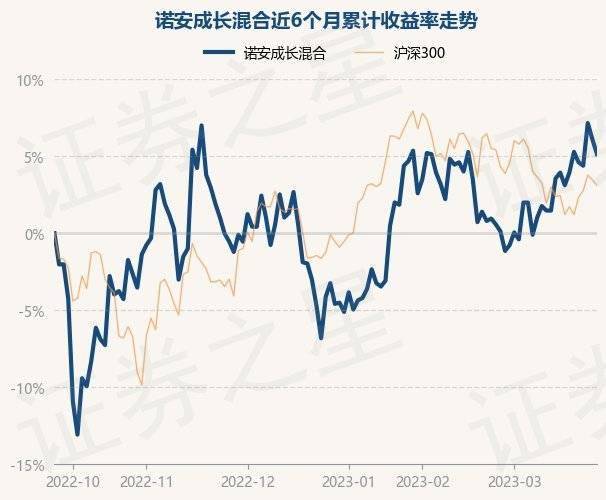 3月27日基金净值:诺安成长混合最新净值1.408<strong></p>
<p>诺安股票基金净值</strong>,跌0.91%