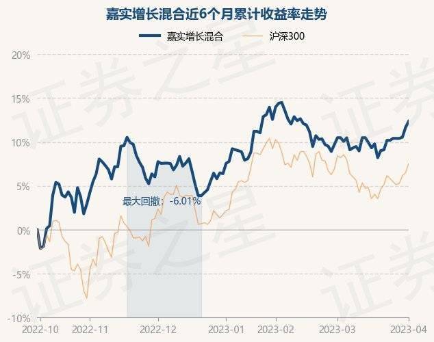 4月3日基金净值：嘉实增长混合最新净值19.0928<strong></p>
<p>嘉实海外基金净值查询</strong>，涨0.63%