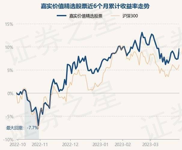 4月3日基金净值：嘉实价值精选股票最新净值2.0092<strong></p>
<p>嘉实海外基金净值查询</strong>，涨0.09%
