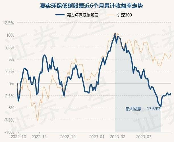 4月3日基金净值：嘉实环保低碳股票最新净值2.834<strong></p>
<p>嘉实海外基金净值查询</strong>，涨0.14%