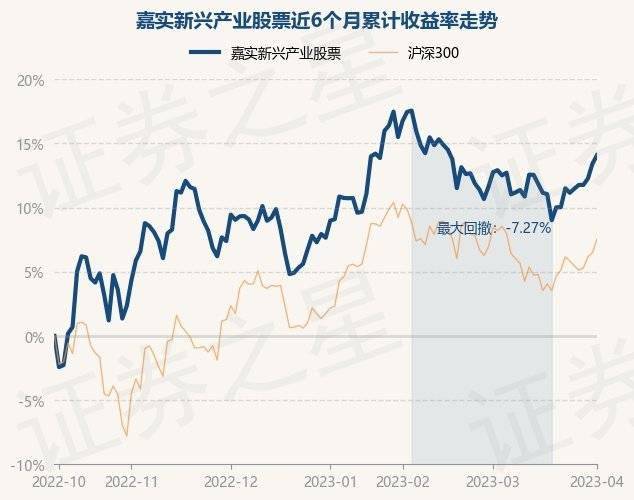 4月3日基金净值：嘉实新兴产业股票最新净值4.265<strong></p>
<p>嘉实海外基金净值查询</strong>，涨0.59%