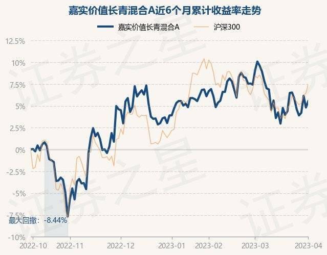 4月3日基金净值：嘉实价值长青混合A最新净值0.9032<strong></p>
<p>嘉实海外基金净值查询</strong>，涨0.68%