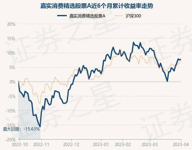 4月3日基金净值：嘉实消费精选股票A最新净值1.9762<strong></p>
<p>嘉实海外基金净值查询</strong>，涨0.2%
