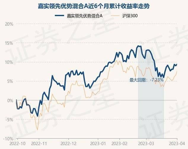 4月3日基金净值：嘉实领先优势混合A最新净值0.8786<strong></p>
<p>嘉实海外基金净值查询</strong>，涨0.32%