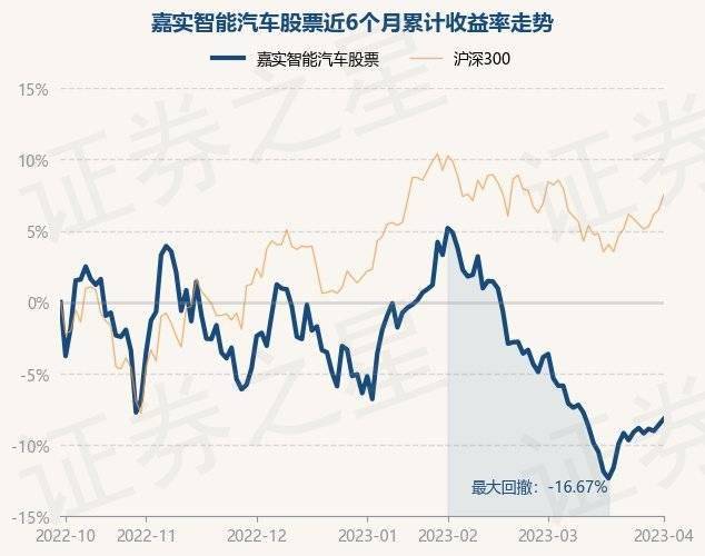 4月3日基金净值：嘉实智能汽车股票最新净值2.925<strong></p>
<p>嘉实海外基金净值查询</strong>，涨0.45%