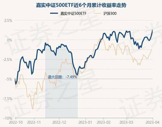 4月3日基金净值：嘉实中证500ETF最新净值6.5521<strong></p>
<p>嘉实海外基金净值查询</strong>，涨1.16%