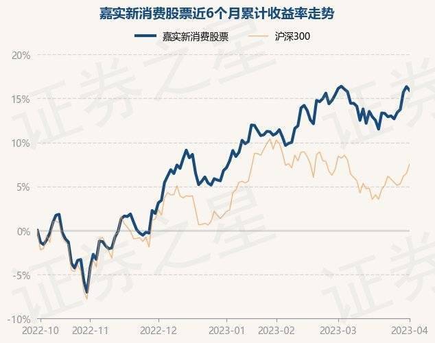 4月3日基金净值：嘉实新消费股票最新净值2.396<strong></p>
<p>嘉实海外基金净值查询</strong>，跌0.37%