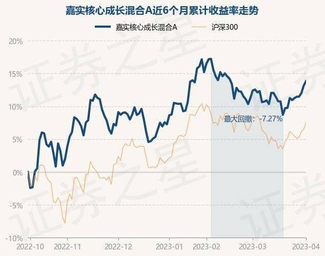 4月3日基金净值：嘉实核心成长混合A最新净值0.8114<strong></p>
<p>嘉实海外基金净值查询</strong>，涨0.61%