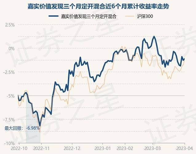 4月3日基金净值：嘉实价值发现三个月定开混合最新净值1.024<strong></p>
<p>嘉实海外基金净值查询</strong>，涨0.3%