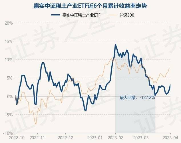 4月3日基金净值：嘉实中证稀土产业ETF最新净值1.1788<strong></p>
<p>嘉实海外基金净值查询</strong>，涨1.34%