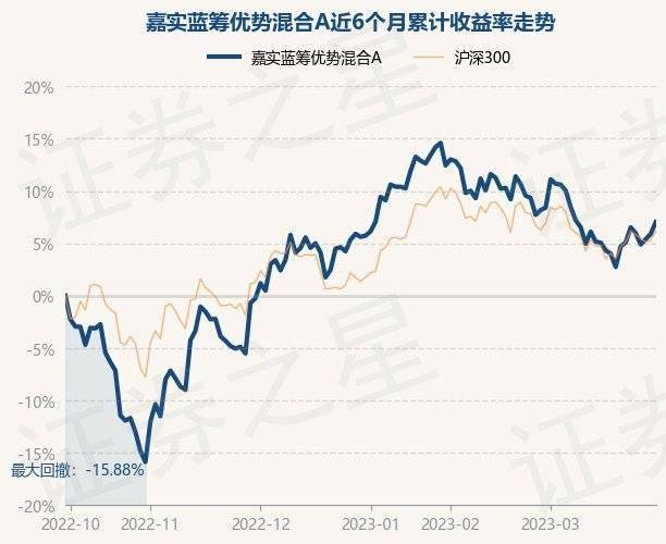 4月3日基金净值：嘉实蓝筹优势混合A最新净值0.8602<strong></p>
<p>嘉实海外基金净值查询</strong>，跌0.29%