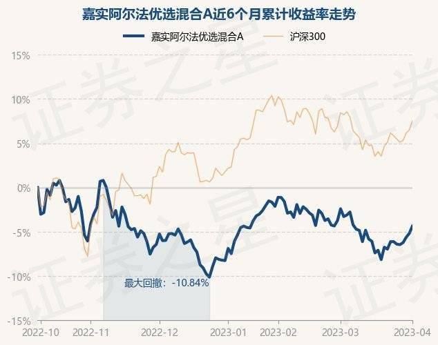 4月3日基金净值：嘉实阿尔法优选混合A最新净值0.652<strong></p>
<p>嘉实海外基金净值查询</strong>，涨0.87%
