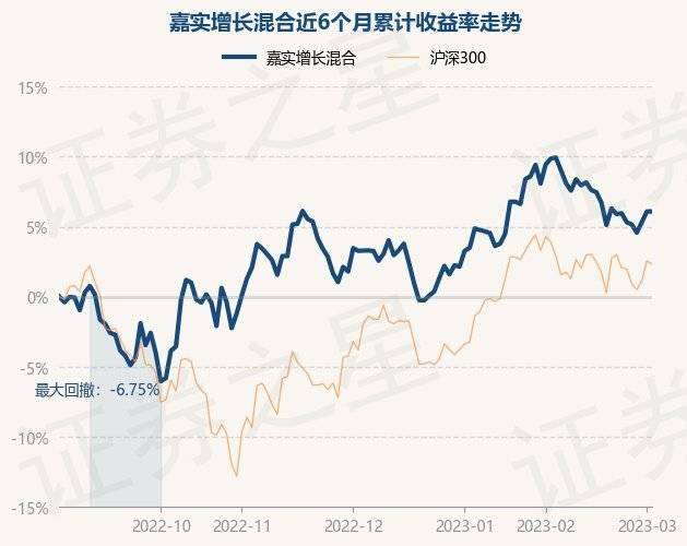 3月2日基金净值：嘉实增长混合最新净值18.778