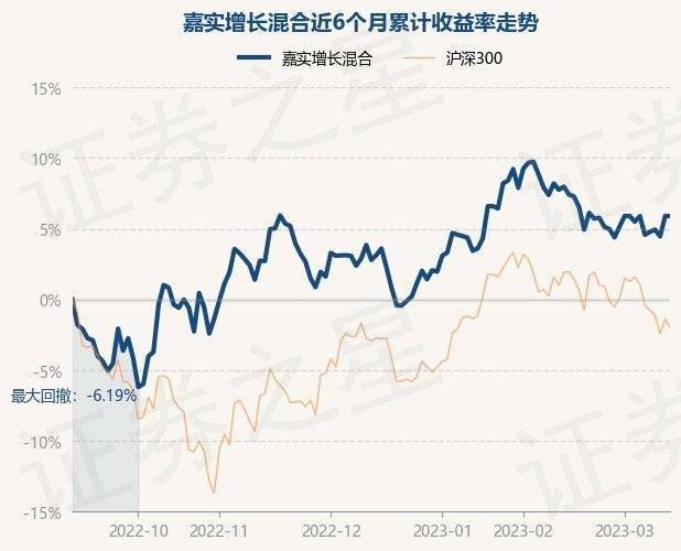 3月14日基金净值：嘉实增长混合最新净值18.7771