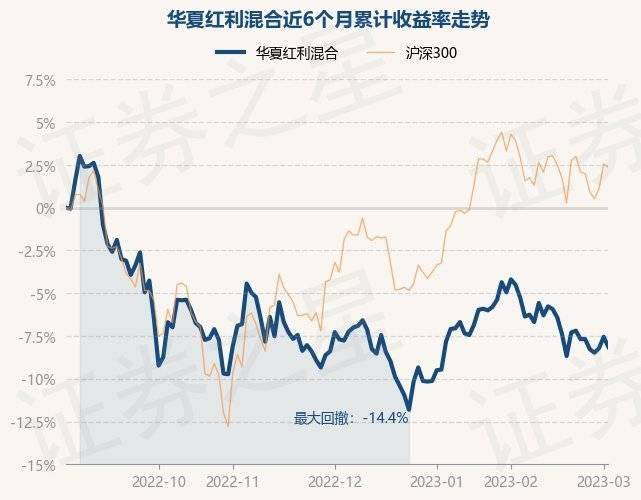 3月3日基金净值：华夏红利混合最新净值2.79