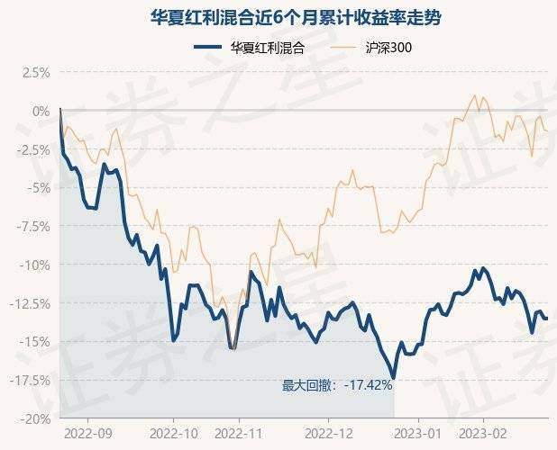 2月23日基金净值：华夏红利混合最新净值2.804
