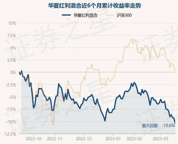 3月16日基金净值：华夏红利混合最新净值2.664<strong></p>
<p>华夏红利基金净值</strong>，跌1.15%