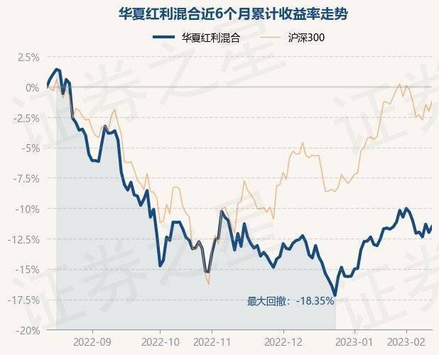 2月13日基金净值：华夏红利混合最新净值2.862<strong></p>
<p>华夏红利基金净值</strong>，涨0.56%