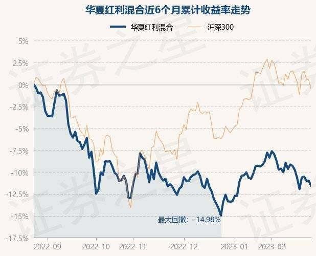 2月24日基金净值：华夏红利混合最新净值2.786<strong></p>
<p>华夏红利基金净值</strong>，跌0.64%