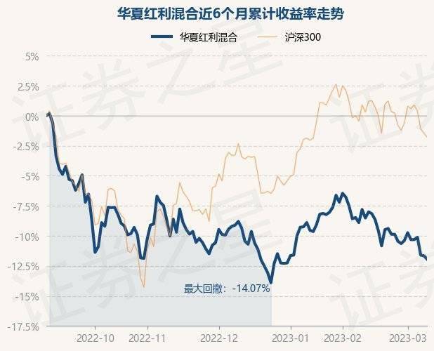 3月9日基金净值：华夏红利混合最新净值2.739<strong></p>
<p>华夏红利基金净值</strong>，跌0.33%