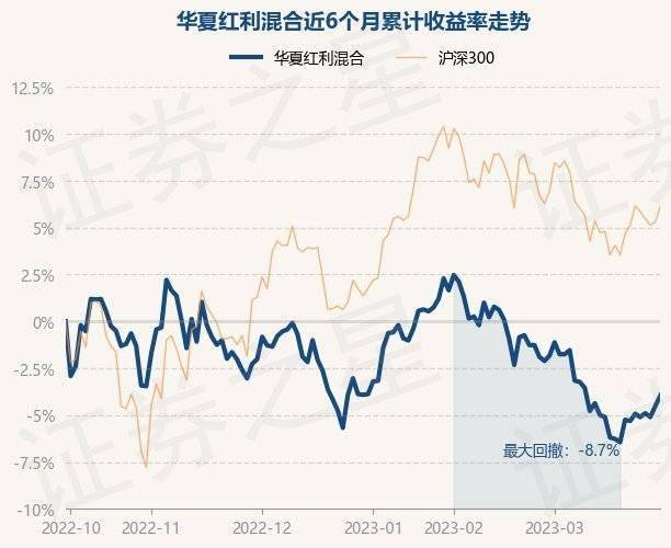 3月30日基金净值：华夏红利混合最新净值2.728<strong></p>
<p>华夏红利基金净值</strong>，涨0.59%