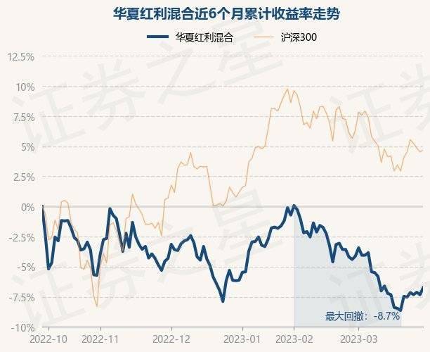 3月29日基金净值：华夏红利混合最新净值2.712<strong></p>
<p>华夏红利基金净值</strong>，涨0.63%