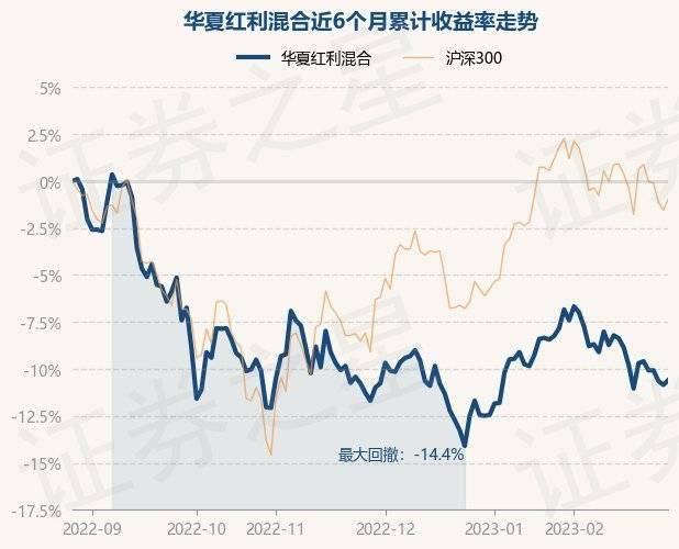 2月28日基金净值：华夏红利混合最新净值2.788<strong></p>
<p>华夏红利基金净值</strong>，涨0.29%