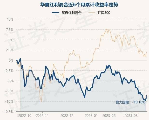 3月21日基金净值：华夏红利混合最新净值2.691<strong></p>
<p>华夏红利基金净值</strong>，涨1.28%