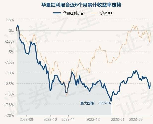 2月21日基金净值：华夏红利混合最新净值2.819<strong></p>
<p>华夏红利基金净值</strong>，涨0.11%
