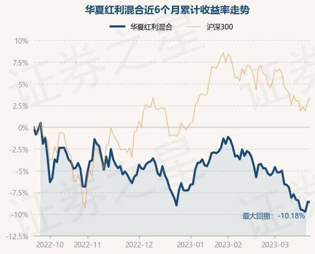 3月22日基金净值：华夏红利混合最新净值2.689<strong></p>
<p>华夏红利基金净值</strong>，跌0.07%