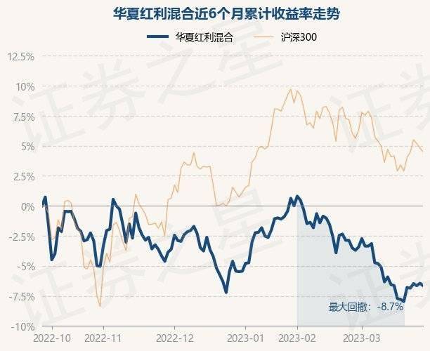 3月28日基金净值：华夏红利混合最新净值2.695<strong></p>
<p>华夏红利基金净值</strong>，跌0.22%