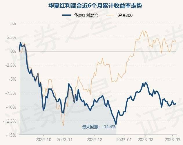 3月6日基金净值：华夏红利混合最新净值2.796<strong></p>
<p>华夏红利基金净值</strong>，涨0.22%