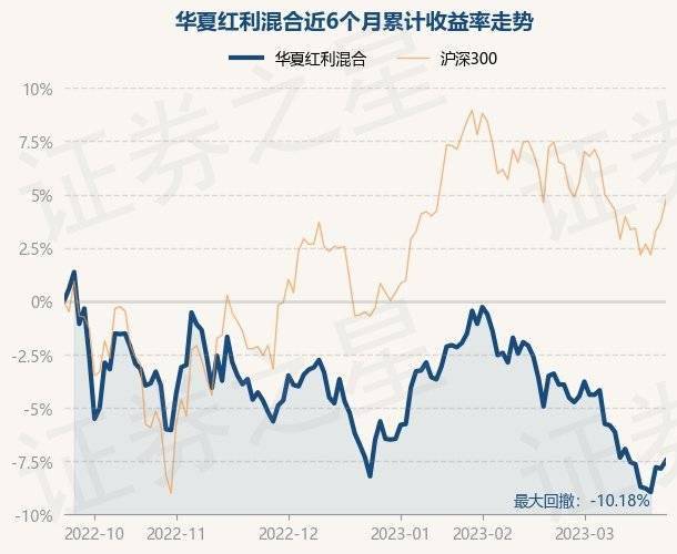 3月23日基金净值：华夏红利混合最新净值2.7<strong></p>
<p>华夏红利基金净值</strong>，涨0.41%