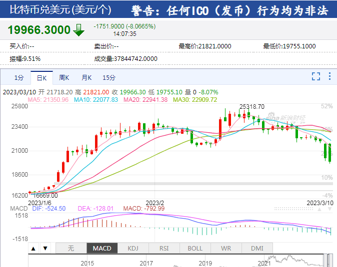 比特币跌幅超8%<strong></p>
<p>火币网资金</strong>，跌破20000美元关口！全网24小时8万人爆仓，27亿资金蒸发：这一加密币暴跌超20%