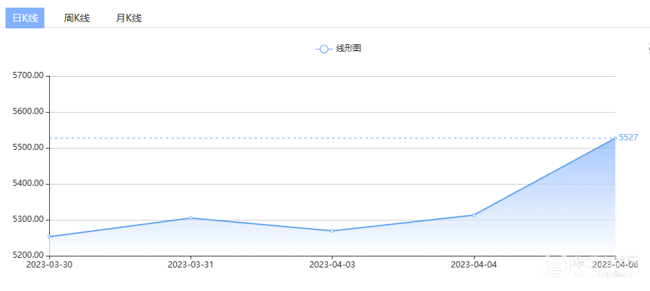 上海华通铂银：银价守住关键支撑<strong></p>
<p>今日贵金属交易暂停</strong>，非农数据将成为新的多头催化剂！