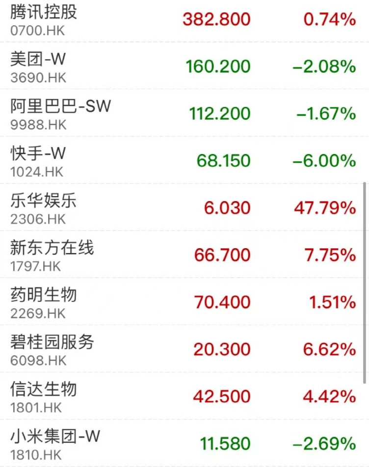 王一博火了！“艺人管理第一股”首日逆势劲升近48%！大利好<strong></p>
<p>今日贵金属交易暂停</strong>，香港本地零售股集体走强，这股创18个月新高