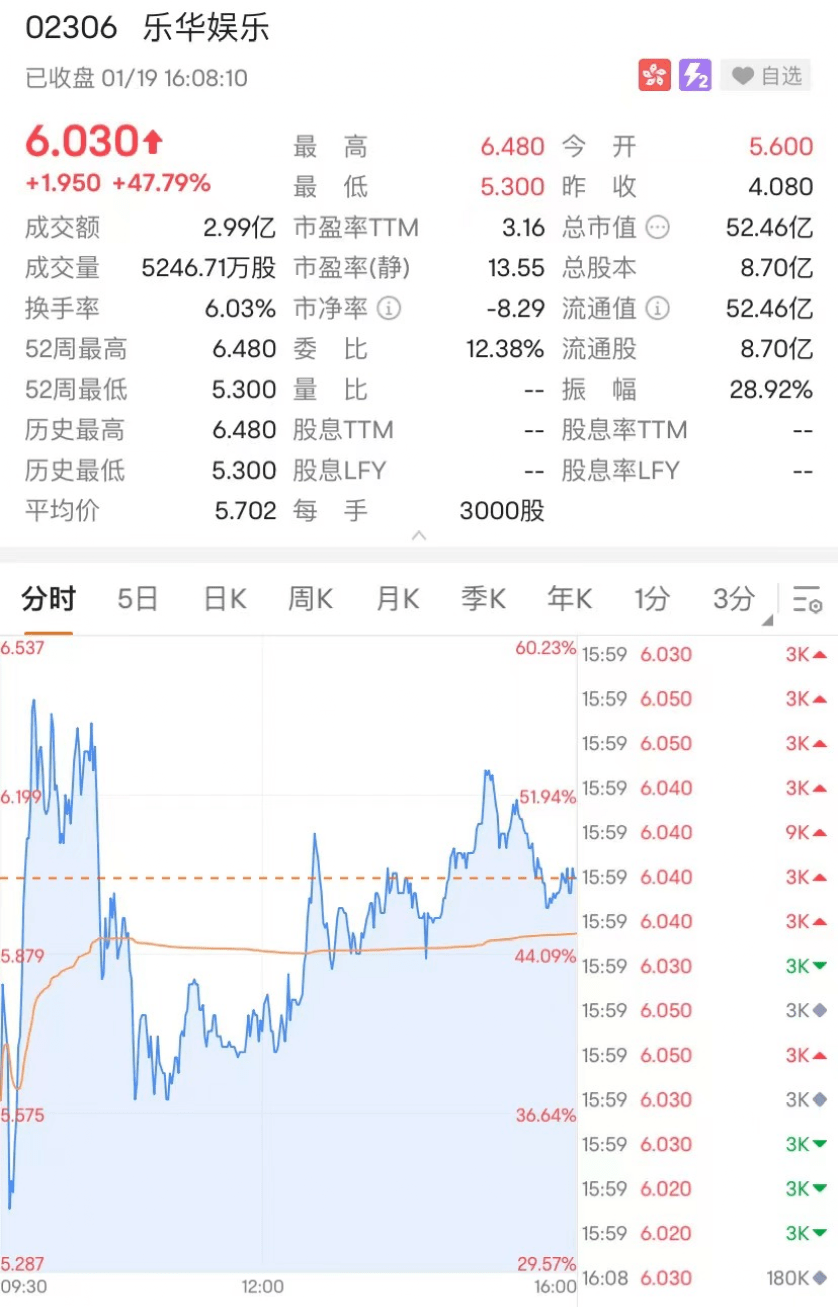 王一博火了！“艺人管理第一股”首日逆势劲升近48%！大利好<strong></p>
<p>今日贵金属交易暂停</strong>，香港本地零售股集体走强，这股创18个月新高