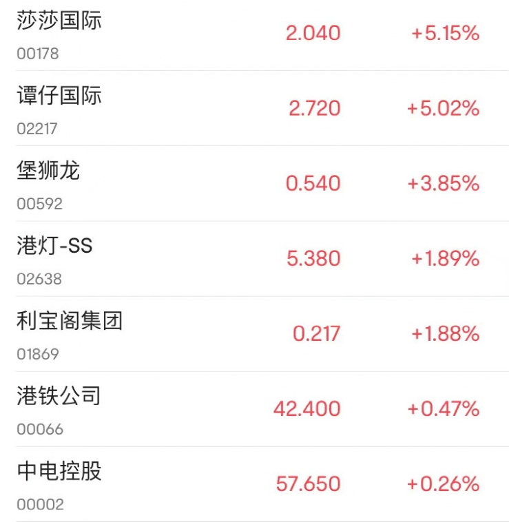 王一博火了！“艺人管理第一股”首日逆势劲升近48%！大利好<strong></p>
<p>今日贵金属交易暂停</strong>，香港本地零售股集体走强，这股创18个月新高