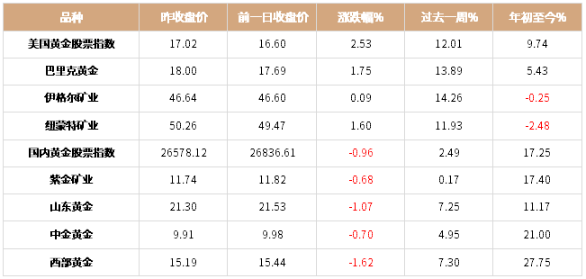 【日报】耶伦发言重挫市场情绪 国际金价震荡收涨