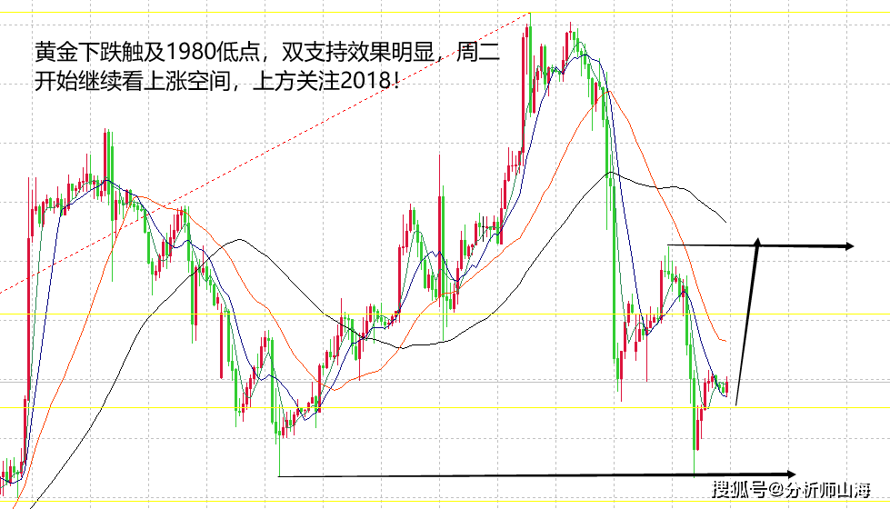 山海：黄金调整走完再看强<strong></p>
<p>黄金日</strong>，日内攀2015高点！