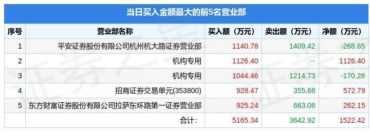 4月18日四川黄金（001337）龙虎榜数据：机构净买入956.12万元