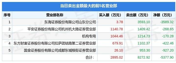 4月18日四川黄金（001337）龙虎榜数据：机构净买入956.12万元