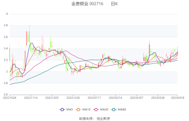 金贵银业：2022年亏损1.67亿元