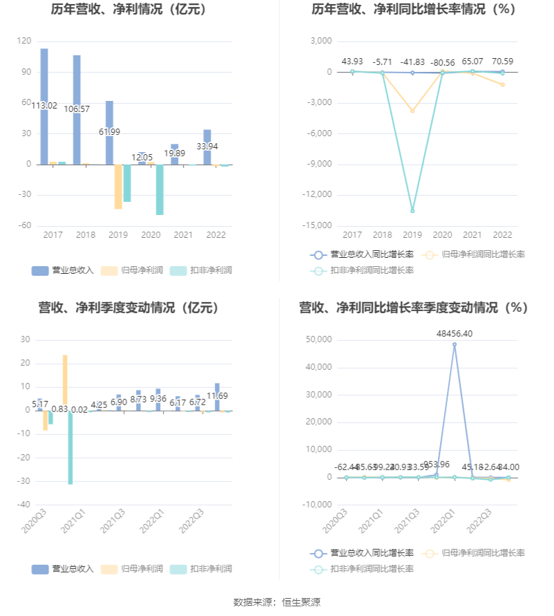 金贵银业：2022年亏损1.67亿元