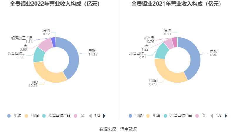 金贵银业：2022年亏损1.67亿元