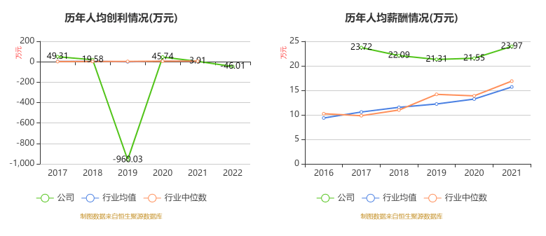 金贵银业：2022年亏损1.67亿元