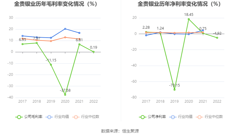 金贵银业：2022年亏损1.67亿元